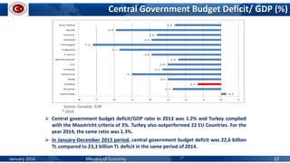 Central Government Budget Deficit/ GDP (%)
 Central government budget deficit/GDP ratio in 2013 was 1.2% and Turkey complied
with the Maastricht criteria of 3%. Turkey also outperformed 22 EU Countries. For the
year 2014, the same ratio was 1.3%.
 In January-December 2015 period, central government budget deficit was 22,6 billion
TL compared to 23,3 billion TL deficit in the same period of 2014.
Source: Eurostat, TUİK
* 2014
January 2016 Ministry of Economy 17
 