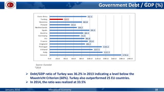 Government Debt / GDP (%)
 Debt/GDP ratio of Turkey was 36.2% in 2013 indicating a level below the
Maastricht Criterion (60%). Turkey also outperformed 25 EU countries.
 In 2014, the ratio was realized at 33.5%
Source: Eurostat
*2014
January 2016 Ministry of Economy 18
 