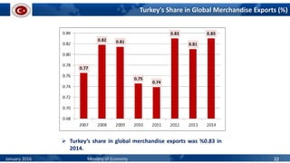 Turkey's Share in Global Merchandise Exports (%)
 Turkey’s share in global merchandise exports was %0.83 in
2014.
January 2016 Ministry of Economy 22
 