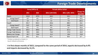 Foreign Trade Developments
In first eleven months of 2015, compared to the same period of 2014, exports decreased by 8.4%
and imports decreased by 14,1%.
Source: Ministry of Economy
* Energy corresponds to Chapter 27.
January 2016 Ministry of Economy 24
2013 2014 2014/(JAN-NOV) 2015/(JAN - NOV)
Change (%)
2014/2015
Export 151.8 157.6 144.3 132.2 -8.4
Energy Export* 6.7 6.1 5.7 4.2 -27.1
Gold Export 3.3 3.2 3.2 7.4 132.2
Import 251.7 242.2 220.4 189.2 -14.1
Energy Import* 55.9 54.9 50.5 34.8 -31.0
Gold Import 15.1 7.1 6.5 3.1 -52.2
Foreign Trade Volume 403.5 399.8 364.7 321.4 -11.9
Foreign Trade Balance -99.9 -84.6 -76.0 -57.0 -25.0
Balance excl. Energy -50.7 -35.8 -31.3 -26.4 -15.8
Export/Import (%) 60.3 65.1 65.5 69.9 6.7
Annual (Billion $) Periodic (Billion Dollar)
 