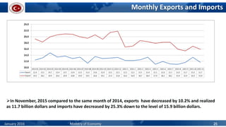 Monthly Exports and Imports
In November, 2015 compared to the same month of 2014, exports have decreased by 10.2% and realized
as 11.7 billion dollars and imports have decreased by 25.3% down to the level of 15.9 billion dollars.
January 2016 Ministry of Economy 25
 