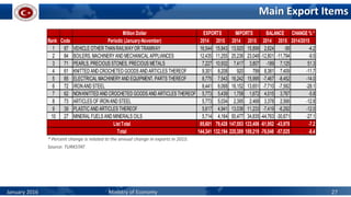 Main Export Items
January 2016 Ministry of Economy 27
* Percent change is related to the annual change in exports in 2015.
Source: TURKSTAT
Million Dollar CHANGE % *
Rank Code Periodic (January-November) 2014 2015 2014 2015 2014 2015 2014/2015
1 87 VEHICLE OTHER THANRAILWAYOR TRAMWAY 16,544 15,843 13,920 15,899 2,624 -56 -4.2
2 84 BOILERS, MACHINERYAND MECHANICAL APPLIANCES 12,435 11,255 25,236 23,048 -12,801 -11,794 -9.5
3 71 PEARLS, PRECIOUS STONES, PRECIOUS METALS 7,227 10,932 7,417 3,807 -189 7,125 51.3
4 61 KNITTED AND CROCHETED GOODS AND ARTICLES THEREOF 9,301 8,208 920 799 8,381 7,409 -11.7
5 85 ELECTRICAL MACHINERYAND EQUIPMENT, PARTS THEREOF 8,775 7,543 16,242 15,995 -7,467 -8,452 -14.0
6 72 IRONAND STEEL 8,441 6,068 16,152 13,651 -7,710 -7,582 -28.1
7 62 NONKNITTED AND CROCHETED GOODS AND ARTICLES THEREOF 5,773 5,439 1,758 1,672 4,015 3,767 -5.8
8 73 ARTICLES OF IRONAND STEEL 5,773 5,034 2,395 2,468 3,378 2,566 -12.8
9 39 PLASTIC AND ARTICLES THEREOF 5,617 4,941 13,036 11,233 -7,419 -6,292 -12.0
10 27 MINERAL FUELS AND MINERALS OILS 5,714 4,164 50,477 34,835 -44,763 -30,671 -27.1
85,601 79,428 147,553 123,406 -61,952 -43,978 -7.2
144,341 132,194 220,389 189,219 -76,048 -57,025 -8.4
EXPORTS IMPORTS BALANCE
List Total
Total
 