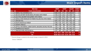 Main Import Items
January 2016 Ministry of Economy 28
* Percent change is related to the annual change in imports in 2015.
Source: TURKSTAT
Million Dollar CHANGE % *
Rank Code Periodic (January-November) 2014 2015 2014 2015 2014 2015 2014/2015
1 27 MINERAL FUELS AND MINERALS OILS 50,699 34,835 5,714 4,164 -44,985 -30,671 -31.3
2 84 BOILERS,MACHINERYAND MECHANICAL APPLIANCES,PARTS THEREOF 27,025 23,048 12,435 11,255 -14,590 -11,793 -14.7
3 85 ELECTRICAL MACHINERYAND EQUIPMENT,PARTS THEREOF 16,112 15,995 8,775 7,543 -7,337 -8,452 -0.7
4 87 VEHICLE OTHER THANRAILWAYOR TRAMWAYROLLING-STOCK,PARTS THEREOF 15,143 15,899 16,544 15,843 1,401 -56 5.0
5 72 İRONAND STEEL 16,887 13,651 8,441 6,068 -8,446 -7,583 -19.2
6 39 PLASTIC AND ARTICLES THEREOF 12,785 11,233 5,617 4,941 -7,168 -6,292 -12.1
7 29 ORGANIC CHEMICALS 4,869 4,339 498 430 -4,371 -3,909 -10.9
8 90 OPTICAL,PHOTOGRAPHIC,CINEMATOGRAPHIC,MEASURING CHECKING,PRECISION 4,102 4,150 631 657 -3,471 -3,493 1.2
9 30 PHARMACEUTICAL PRODUCTS 3,783 3,856 723 785 -3,060 -3,071 1.9
10 71 PRECİOUS STONES,PRECİOUS METALS 14,757 3,807 7,227 10,932 -7,530 7,125 -74.2
166,162 130,812 66,605 62,618 -99,557 -68,194 -21.3
220,389 189,219 144,341 132,194 -76,048 -57,025 -14.1
IMPORT EXPORT BALANCE
ListTotal
Total
 