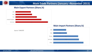 Main Export Partners (Share,%)
Main Trade Partners (January –November 2015)
Main Import Partners (Share,%)
Source: TURKSTAT
January 2016 Ministry of Economy 29
9.3
7.4
6.1
4.7
4.4
Germany
United Kingdom
Iraq
Italy
USA
12
10.2
9.9
5.4
5.1
China
Germany
Russia
Italy
USA
 
