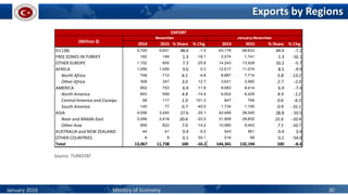 Exports by Regions
Source: TURKSTAT
January 2016 Ministry of Economy 30
2014 2015 % Share % Chg. 2014 2015 % Share % Chg.
EU (28) 5,720 5,631 48.0 -1.5 63,178 58,633 44.4 -7.2
FREE ZONES IN TURKEY 182 149 1.3 -18.1 2,074 1,741 1.3 -16.1
OTHER EUROPE 1,152 855 7.3 -25.8 14,243 13,428 10.2 -5.7
AFRİCA 1,056 1,059 9.0 0.3 12,517 11,274 8.5 -9.9
North Africa 748 712 6.1 -4.8 8,887 7,714 5.8 -13.2
Other Africa 308 347 3.0 12.7 3,631 3,560 2.7 -2.0
AMERICA 852 753 6.4 -11.6 9,083 8,414 6.4 -7.4
North America 653 559 4.8 -14.4 6,502 6,425 4.9 -1.2
Central America and Caraips 58 117 1.0 101.3 847 794 0.6 -6.3
South America 140 77 0.7 -45.0 1,734 1,195 0.9 -31.1
ASIA 4,056 3,240 27.6 -20.1 42,488 38,045 28.8 -10.5
Near and Middle East 3,099 2,418 20.6 -22.0 31,908 28,602 21.6 -10.4
Other Asia 958 822 7.0 -14.2 10,580 9,443 7.1 -10.7
AUSTRALIA and NEW ZEALAND 44 41 0.4 -5.2 543 561 0.4 3.4
OTHER COUNTRIES 6 9 0.1 50.1 216 99 0.1 -54.0
Total 13,067 11,738 100 -10.2 144,341 132,194 100 -8.4
EXPORT
(Million $)
November January-November
 