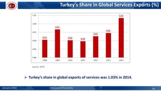 Turkey's Share in Global Services Exports (%)
Source: WTO
 Turkey’s share in global exports of services was 1.03% in 2014.
January 2016 Ministry of Economy 34
 