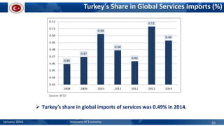 Turkey's Share in Global Services Imports (%)
Source: WTO
 Turkey’s share in global imports of services was 0.49% in 2014.
January 2016 Ministry of Economy 35
 