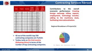 Contracting Services Abroad
 42 out of the world’s top 250
contracting companies are Turkish.
 Turkey ranks as the 2nd country
(following China) in terms of the
number of top contracting companies.
Contributions to the overall
economic performance: Creating
foreign exchange inflow, exports,
employment, technology transfer;
adding to the machinery stock,
facilitating internationalization.
Regional Breakdown of Projects(%)
Years Projects Countries
Project
Volume
(Million $)
Cum.
Project
Volume
(Million $)
Avr.
Project
Volume
(Million $)
1971-2001 2256 48 46,584 46,584 21
2002 208 34 4,127 50,711 20
2003 343 35 6,401 57,112 19
2004 476 36 8,460 65,573 18
2005 451 33 13,245 78,818 29
2006 575 35 22,205 101,023 39
2007 610 45 25,122 126,145 41
2008 657 39 23,874 150,019 36
2009 512 45 20,189 170,207 39
2010 624 50 23,446 193,653 38
2011 552 51 23,027 216,680 42
2012 533 48 29,741 246,421 56
2013 416 48 29,977 276,398 73
2014 324 46 26,824 303,222 83
2015 156 42 19,366 322,588 124
Last updated on December 2015
January 2016 Ministry of Economy 36
 
