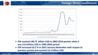 Foreign Direct Investment
 FDI reached 148.75 billion USD in 2003-2014 period, while it
was 14.6 billion USD in 1984-2002 period.
 FDI increased 23.2 % in 2015 January-November with respect to
previous period and reached 14.1 billion USD.
Source: CBRT
January 2016 Ministry of Economy 38
 