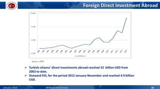 Foreign Direct Investment Abroad
 Turkish citizens’ direct investments abroad reached 33 billion USD from
2003 to date.
 Outward FDI, for the period 2015 January-November and reached 4.9 billion
USD.
Source: CBRT
January 2016 Ministry of Economy 39
 