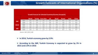 Growth Forecasts of International Organizations (%)
 In 2014, Turkish economy grew by 2.9%.
 According to the IMF, Turkish Economy is expected to grow by 3% in
2015 and 2.9% in 2016
Source: IMF, OECD, WB
January 2016 Ministry of Economy 4
Growth Forecast for Selected Countries/Country Groups(%)
World Turkey Euro Area US Brazil Russia India China
IMF
2015 3,1 3,0 1,5 2,5 -3,8 -3,7 7,3 6,9
2016 3,4 2,9 1,7 2,6 -3,5 -1,0 7,5 6,3
OECD
2015 2,9 3,1 1,5 2,4 -3,1 -4,0 7,2 6,8
2016 3,3 3,4 1,8 2,5 -1,2 -0,4 7,3 6,5
WB
2015 2,4 4,2 1,5 2,5 -3,7 -3,8 7,3 6,9
2016 2,9 3,5 1,7 2,7 -2,5 -0,7 7,8 6,7
 