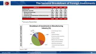 The Sectoral Breakdown of Foreign Investments
Source: CBRT
*January-November
January 2016 Ministry of Economy 40
(Million $) 2013 2014 2014* 2015*
AGRICULTURE 47 61 57 46
INDUSTRIAL SECTORS 4,819 4,844 4,346 5,132
Mining and Quarrying 242 364 364 194
Manufacturing 2,207 2,894 2,646 3,601
Production and Distribution of Electricity & Gas 2,334 1,583 1,333 1,335
SERVICES SECTOR 5,000 3,979 3,370 4,794
TOTAL 9,866 8,884 7,773 9,972
 