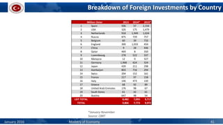 Breakdown of Foreign Investments by Country
*January-November
Source: CBRT
January 2016 Ministry of Economy 41
2013 2014* 2015*
1 Spain 506 57 2,154
2 USA 326 175 1,479
3 Netherlands 918 1,949 1,024
4 Russia 875 729 757
5 Belgium 60 39 733
6 England 300 1,033 454
7 China 9 28 446
8 Qatar 469 8 350
9 Luxembourg 278 522 337
10 Malaysia 12 0 327
11 Germany 1,968 624 324
12 Japan 439 211 298
13 Azerbaijan 803 716 294
14 Swiss 204 152 161
15 France 217 97 158
16 Italy 146 473 150
17 Greece 68 92 89
18 United Arab Emirates 176 98 67
19 South Korea 61 42 61
20 Austria 647 48 54
LIST TOTAL 8,482 7,093 9,717
TOTAL 9,866 7,773 9,972
Million Dolar
 