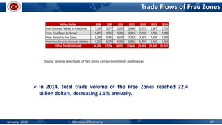 Trade Flows of Free Zones
 In 2014, total trade volume of the Free Zones reached 22.4
billion dollars, decreasing 3.5% annually.
Source: General Directorate of Free Zones, Foreign Investments and Services
2008 2009 2010 2011 2012 2013 2014
3,195 2,177 2,295 2,668 2,971 2,887 2,732
5,874 4,913 4,361 6,924 7,071 7,701 7,958
8,248 5,493 6,625 7,253 7,257 7,490 7,059
7,262 5,173 5,291 5,801 5,754 5,162 4,683
24,579 17,756 18,572 22,646 23,053 23,240 22,432TOTAL TRADE VOLUME
Million Dollar
From Domestic Market to Free Zones
From Free Zones to Abroad
From Abroad to Free Zones
From Free Zones to Domestic Markets
January 2016 Ministry of Economy 47
 