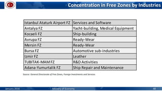 Concentration in Free Zones by Industries
Source: General Directorate of Free Zones, Foreign Investments and Services
Istanbul Ataturk Airport FZ Services and Software
Antalya FZ Yacht-building, Medical Equipment
Kocaeli FZ Ship-building
Avrupa FZ Ready-Wear
Mersin FZ Ready-Wear
Bursa FZ Automotive sub-industries
Izmir FZ Leather
TUBITAK-MAMFZ R&D Activities
Adana-Yumurtalik FZ Ship Repair and Maintenance
January 2016 Ministry of Economy 48
 