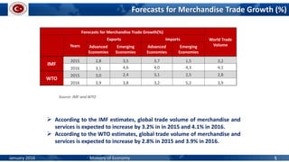 According to the IMF estimates, global trade volume of merchandise and
services is expected to increase by 3.2% in in 2015 and 4.1% in 2016.
 According to the WTO estimates, global trade volume of merchandise and
services is expected to increase by 2.8% in 2015 and 3.9% in 2016.
Forecasts for Merchandise Trade Growth (%)
Source: IMF and WTO
January 2016 Ministry of Economy 5
Forecasts for Merchandise Trade Growth(%)
World Trade
VolumeYears
Exports Imports
Advanced
Economies
Emerging
Economies
Advanced
Economies
Emerging
Economies
IMF
2015 2,8 3,5 3,7 1,5 3,2
2016 3,1 4,6 4,0 4,3 4,1
WTO
2015 3,0 2,4 3,1 2,5 2,8
2016 3,9 3,8 3,2 5,2 3,9
 