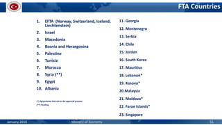 1. EFTA (Norway, Switzerland, Iceland,
Liechtenstein)
2. Israel
3. Macedonia
4. Bosnia and Herzegovina
5. Palestine
6. Tunisia
7. Morocco
8. Syria (**)
9. Egypt
10. Albania
(*) Agreements that are in the approval process
(**) Pending
FTA Countries
11. Georgia
12. Montenegro
13. Serbia
14. Chile
15. Jordan
16. South Korea
17. Mauritius
18. Lebanon*
19. Kosovo*
20.Malaysia
21. Moldova*
22. Faroe Islands*
23. Singapore
January 2016 Ministry of Economy 51
 