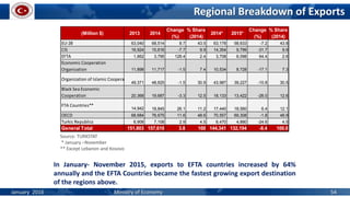 Regional Breakdown of Exports
Source: TURKSTAT
* January –November
** Except Lebanon and Kosovo
In January- November 2015, exports to EFTA countries increased by 64%
annually and the EFTA Countries became the fastest growing export destination
of the regions above.
January 2016 Ministry of Economy 54
(Million $) 2013 2014
Change
(%)
% Share
(2014)
2014* 2015*
Change
(%)
% Share
(2014)
EU-28 63,040 68,514 8.7 43.5 63,178 58,633 -7.2 43.8
CIS 16,924 15,616 -7.7 9.9 14,354 9,799 -31.7 9.9
EFTA 1,662 3,795 128.4 2.4 3,708 6,098 64.4 2.6
Economic Cooperation
Organization 11,898 11,717 -1.5 7.4 10,534 8,728 -17.1 7.3
Organization of Islamic Cooperation
49,371 48,625 -1.5 30.9 43,987 39,227 -10.8 30.5
Black Sea Economic
Cooperation 20,368 19,687 -3.3 12.5 18,133 13,422 -26.0 12.6
FTA Countries**
14,942 18,845 26.1 11.2 17,440 18,560 6.4 12.1
OECD 68,684 76,675 11.6 48.6 70,557 69,308 -1.8 48.9
Turkic Republics 6,908 7,108 2.9 4.5 6,470 4,880 -24.6 4.5
General Total 151,803 157,610 3.8 100 144,341 132,194 -8.4 100.0
 