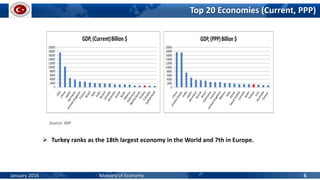 Top 20 Economies (Current, PPP)
Source: IMF
 Turkey ranks as the 18th largest economy in the World and 7th in Europe.
January 2016 Ministry of Economy 6
 