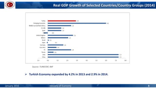 Real GDP Growth of Selected Countries/Country Groups (2014)
 Turkish Economy expanded by 4.2% in 2013 and 2.9% in 2014.
Source: TURKSTAT, IMF
January 2016 Ministry of Economy 8
 