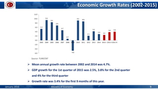 Economic Growth Rates (2002-2015)
Source: TURKSTAT
 Mean annual growth rate between 2002 and 2014 was 4.7%.
 GDP growth for the 1st quarter of 2015 was 2.5%, 3.8% for the 2nd quarter
and 4% for the third quarter
 Growth rate was 3.4% for the first 9 months of this year.
January 2016 Ministry of Economy 9
5.3
9.4
8.4
6.9
4.7
0.7
-4.8
9.2
8.8
2.1
4.2
2.9
2.5
3.8 4.0
-6.0
-4.0
-2.0
0.0
2.0
4.0
6.0
8.0
10.0
12.0
2003 2004 2005 2006 2007 2008 2009 2010 2011 2012 2013 2014 2015-I 2015-II 2015-III
 