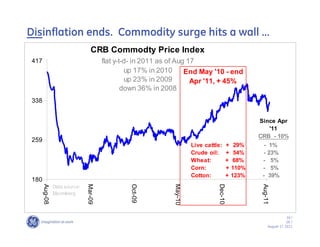Disinflation ends. Commodity surge hits a wall ……
                                 CRB Commodty Price Index
417                                    flat y-t-d- in 2011 as of Aug 17
                                                up 17% in 2010      End May '10 - end
                                                up 23% in 2009        Apr '11, + 45%
                                               down 36% in 2008
338


                                                                                               Since Apr
                                                                                                  '11
                                                                                               CRB - 10%
259
                                                                       Live cattle:   + 29%     - 1%
                                                                       Crude oil:     + 54%     - 23%
                                                                       Wheat:         + 68%     - 5%
                                                                       Corn:          + 110%    - 5%
                                                                       Cotton:        + 123%    - 39%
180
               Data source:
      Aug-08




                              Mar-09




                                                Oct-09




                                                              May-10




                                                                                 Dec-10




                                                                                                Aug-11
               Bloomberg



                                                                                                                10 /
                                                                                                                GE /
                                                                                                    August 17, 2011
 