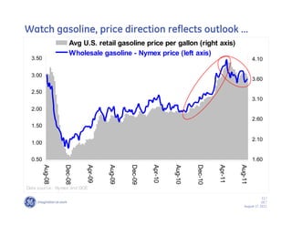 Watch gasoline, price direction reflects outlook ……
                     Avg U.S. retail gasoline price per gallon (right axis)
                     Wholesale gasoline - Nymex price (left axis)
  3.50                                                                                             4.10

  3.00
                                                                                                   3.60

  2.50
                                                                                                   3.10
  2.00
                                                                                                   2.60
  1.50

                                                                                                   2.10
  1.00


  0.50                                                                                             1.60
         Aug-08


                  Dec-08


                           Apr-09


                                    Aug-09


                                             Dec-09


                                                      Apr-10


                                                               Aug-10


                                                                        Dec-10


                                                                                 Apr-11


                                                                                          Aug-11
Data source: Nymex and DOE

                                                                                                         11 /
                                                                                                         GE /
                                                                                             August 17, 2011
 