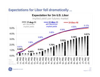Expectations for Libor fall dramatically ……
                               Expectation for 3m U.S. Libor
                               implied yield per futures market
                        17-Aug-11                31-Mar-11              31-Dec-10
                    with December             with December
                                                                                    5.17%
                     implied yields            implied yields             4.92%
 5.0%
                                                                4.50%
                                                  3.85%
 4.0%                                                                               3.61%
                                      3.00%                               3.18%
 3.0%
                                                                2.53%
                          1.95%
 2.0%                                             1.70%
            0.61%
            0.49%                     0.85%
 1.0%
                          0.46%

 0.0%
            Sep '11
            Dec '11
            Mar '12
            Jun '12
            Sep '12
            Dec '12
            Mar '13
            Jun '13
            Sep '13
            Dec '13
            Mar '14
            Jun '14
            Sep '14
            Dec '14
            Mar '15
            Jun '15
            Sep '15
            Dec '15
            Mar '16
            Jun '16
            Sep '16
            Dec '16
            Mar '17
            Jun '17
            Sep '17
            Dec '17
Data
source:
Bloomberg

                                                                                                13 /
                                                                                                GE /
                                                                                    August 17, 2011
 