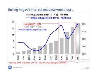 Easing in gov’’t interest expense won’’t last ……
                               U.S. Public Debt ($ Tn's) - left axis
                               Interest Expense ($ Bn's) - right axis
   15
                Fiscal 2007 - 2010                                                                    460
                Public debt: + 51%
   13
            Annual interest expense: - 4%
                                                                                                      420
   11

                                                                                                      380
     9

                                                                                                      340
     7


     5                                                                                                300
          2000

                 2001

                        2002

                                2003

                                       2004

                                              2005

                                                     2006

                                                            2007

                                                                   2008

                                                                          2009

                                                                                 2010

                                                                                        2011 (*)
                                                                                                    Data source:
                                                                                                   U.S. Treasury
(*) Fiscal 2011: (based on Oct '10 - July '11 actual data plus estimate)
                                                                                                                15 /
                                                                                                                GE /
                                                                                                    August 17, 2011
 