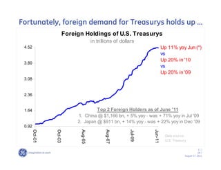 Fortunately, foreign demand for Treasurys holds up ……
                      Foreign Holdings of U.S. Treasurys
                                     in trillions of dollars
 4.52                                                                      Up 11% yoy Jun (*)
                                                                           vs
                                                                           Up 20% in '10
 3.80
                                                                           vs
                                                                           Up 20% in '09
 3.08


 2.36


 1.64                               Top 2 Foreign Holders as of June '11
                           1. China @ $1,166 bn, + 5% yoy - was + 71% yoy in Jul '09
                           2. Japan @ $911 bn, + 14% yoy - was + 22% yoy in Dec '09
 0.92
        Oct-01




                 Oct-03




                            Aug-05




                                            Aug-07




                                                         Jul-09




                                                                  Jun-11
                                                                             Data source:
                                                                             U.S. Treasury

                                                                                                     17 /
                                                                                                     GE /
                                                                                         August 17, 2011
 