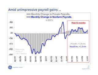Amid unimpressive payroll gains ……
                                      Monthly Change in Private Payrolls
                                      Monthly Change in Nonfarm Payrolls
                                                              in 000's
460                                                                                                         Past 12 months

242

 23

-195

-413                                                                                                       Private: + 1.8 mn
                                                                                                          Headline: + 1.3 mn
-632       Data source:
           Bureau of
           Labor Statistics
-850
       Jan-08

                Apr-08

                         Jul-08

                                  Oct-08

                                           Jan-09

                                                    Apr-09

                                                             Jul-09

                                                                      Oct-09

                                                                               Jan-10

                                                                                        Apr-10

                                                                                                 Jul-10

                                                                                                           Oct-10

                                                                                                                    Jan-11

                                                                                                                             Apr-11

                                                                                                                                        Jul-11
                                                                                                                                           20 /
                                                                                                                                           GE /
                                                                                                                               August 17, 2011
 