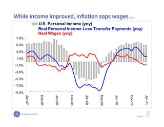 While income improved, inflation saps wages ……
                     U.S. Personal Income (yoy)
                     Real Personal Income Less Transfer Payments (yoy)
                     Real Wages (yoy)
7.0%

5.0%

3.0%

1.0%

-1.0%

-3.0%

-5.0%

-7.0%
             Data source: Bureau of Economic Analysis
-9.0%
        Jun-07



                       Dec-07



                                    Jun-08



                                                 Dec-08



                                                          Jun-09



                                                                   Dec-09



                                                                            Jun-10



                                                                                     Dec-10



                                                                                                       Jun-11
                                                                                                          21 /
                                                                                                          GE /
                                                                                              August 17, 2011
 