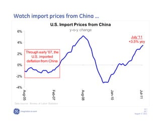 Watch import prices from China ……
                                U.S. Import Prices from China
  6%                                      y-o-y change
                                                                      July '11
  4%                                                                 +3.5% yoy


  2%        Through early '07, the
               U.S. imported
            deflation from China
  0%


 -2%


 -4%
       Aug-05




                                 Feb-07




                                                Aug-08




                                                            Jan-10




                                                                              Jul-11
Data source: Bureau of Labor Statistics

                                                                                    22 /
                                                                                    GE /
                                                                        August 17, 2011
 