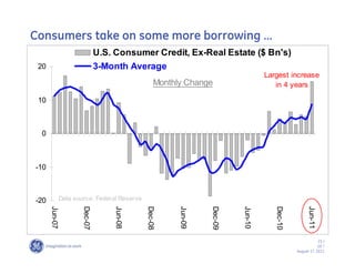 Consumers take on some more borrowing ……
                            U.S. Consumer Credit, Ex-Real Estate ($ Bn's)
 20                         3-Month Average
                                                                               Largest increase
                                              Monthly Change                      in 4 years

 10



 0



-10



-20        Data source: Federal Reserve
      Jun-07



                   Dec-07



                                Jun-08



                                          Dec-08



                                                    Jun-09



                                                             Dec-09



                                                                      Jun-10



                                                                                  Dec-10



                                                                                                 Jun-11
                                                                                                       23 /
                                                                                                       GE /
                                                                                           August 17, 2011
 