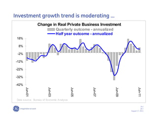 Investment growth trend is moderating ……
                 Change in Real Private Business Investment
                                  Quarterly outcome - annualized
                                  Half year outcome - annualized
 18%

  8%

 -2%

 -12%

 -22%

 -32%

 -42%
        Jun-01




                         Jun-03




                                            Jun-05




                                                     Jun-07




                                                                   Jun-09




                                                                                    Jun-11
 Data source: Bureau of Economic Analysis

                                                                                        24 /
                                                                                        GE /
                                                                            August 17, 2011
 