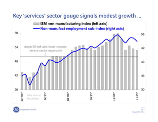 Key ‘‘services’’ sector gauge signals modest growth ……
                           ISM non-manufacturing index (left axis)
                           Non-manufact employment sub-index (right axis)
60                                                                                       56



54            above 50 (left axis index) signals                                         49
                 service sector expansion


48                                                                                       43



42                                                                                       36



36                                                                                       30
     Jan-09




                               Jul-09




                                               Jan-10




                                                        Jul-10




                                                                  Jan-11




                                                                                Jul-11
                Data source:
                Bloomberg


                                                                                        25 /
                                                                                        GE /
                                                                            August 17, 2011
 