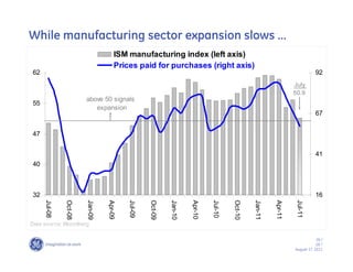 While manufacturing sector expansion slows ……
                                    ISM manufacturing index (left axis)
                                    Prices paid for purchases (right axis)
62                                                                                                                          92
                                                                                                                 July
                                                                                                                 50.9
                       above 50 signals
55
                          expansion
                                                                                                                            67


47


                                                                                                                            41
40



32                                                                                                                          16
     Jul-08


              Oct-08


                       Jan-09


                                Apr-09


                                         Jul-09


                                                  Oct-09


                                                           Jan-10


                                                                    Apr-10


                                                                             Jul-10


                                                                                      Oct-10


                                                                                               Jan-11


                                                                                                        Apr-11


                                                                                                                  Jul-11
Data source: Bloomberg

                                                                                                                             26 /
                                                                                                                             GE /
                                                                                                                 August 17, 2011
 