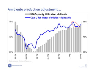 Amid auto production adjustment ……
                             US Capacity Utilization - left axis
                             Cap U for Motor Vehicles - right axis
79%                                                                               68%




73%                                                                               49%




67%                                                                               30%
      Jul-08




                    Jan-09




                                  Jul-09




                                            Jan-10




                                                      Jul-10




                                                                Jan-11




                                                                         Jul-11
Data source: Federal Reserve
                                                                                     27 /
                                                                                     GE /
                                                                         August 17, 2011
 