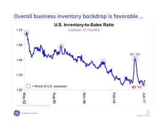 Overall business inventory backdrop is favorable ……
                                     U.S. Inventory-to-Sales Ratio
1.72                                        number of months


1.59


                                                                          Q1 '09
1.46



1.33


                = Worst of U.S. recession                                  Q1 '11
1.20
       May-82




                                   Aug-89




                                                   Nov-96




                                                                 Feb-04




                                                                                    Jun-11
 Data source: U.S. Commerce Dept

                                                                                          28 /
                                                                                          GE /
                                                                              August 17, 2011
 