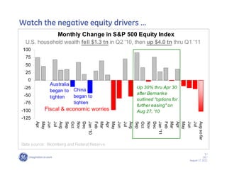 Watch the negative equity drivers ……
                  Monthly Change in S&P 500 Equity Index
  U.S. household wealth fell $1.3 tn in Q2 '10, then up $4.0 tn thru Q1 '11
 100
  75
  50
  25
   0
              Australia
 -25                                            Up 30% thru Apr 30
              began to China
 -50                                            after Bernanke
              tighten   began to
                                                outlined "options for
 -75                    tighten
                                                further easing" on
-100       Fiscal & economic worries            Aug 27, '10
-125
       Apr
       May
       Jun
       Jul
       Aug
       Sep
       Oct
       Nov
       Dec
       Jan '10
       Feb
       Mar
       Apr
       May
       Jun
       Jul
       Aug
       Sep
       Oct
       Nov
       Dec
       Jan '11
       Feb
       Mar
       Apr
       May
       Jun
       Jul
       Aug so far
Data source: Bloomberg and Federal Reserve

                                                                                     3/
                                                                                    GE /
                                                                        August 17, 2011
 