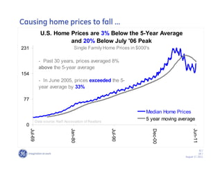 Causing home prices to fall ……
               U.S. Home Prices are 3% Below the 5-Year Average
                         and 20% Below July '06 Peak
231                                 Single Family Home Prices in $000's

               - Past 30 years, prices averaged 8%
               above the 5-year average
154
               - In June 2005, prices exceeded the 5-
               year average by 33%

 77

                                                                     Median Home Prices
           Data source: Nat'l Association of Realtors
                                                                     5 year moving average
  0
      Jul-69




                                 Jan-80




                                                        Jul-90




                                                                          Dec-00




                                                                                           Jun-11
                                                                                                 32 /
                                                                                                 GE /
                                                                                     August 17, 2011
 