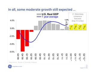In all, some moderate growth still expected ……
                                                                 U.S. Real GDP                                                  (*) Bloomberg
                                                                 1 year average                                                   consensus
                                                                                                                                   forecasts
 4.0%                                                                                                          1.3%
                                                                                                                               (Aug 12 survey)
                                                                                                                in
                                                                                                                Q2




                                                                                                                                                   %
                                                                                                                                       %




                                                                                                                                                              %
                                                                                                                           %



                                                                                                                                                2.2
                                                                                                                                    2.5




                                                                                                                                                           2.5
                                                                                                                        2.1
 0.8%


-2.5%



-5.8%


-9.0%
           Q3 '08

                    Q4 '08

                             Q1 '09

                                      Q2 '09

                                               Q3 '09

                                                        Q4 '09

                                                                  Q1 '10

                                                                           Q2 '10

                                                                                    Q3 '10

                                                                                             Q4 '10

                                                                                                      Q1 '11

                                                                                                               Q2 '11

                                                                                                                         Q3 '11 *

                                                                                                                                     Q4 '11 *

                                                                                                                                                Q1 '12 *

                                                                                                                                                           Q2 '12 *
Data source: Bureau of Economic Analysis
                                                                                                                                                                 33 /
                                                                                                                                                                 GE /
                                                                                                                                                     August 17, 2011
 