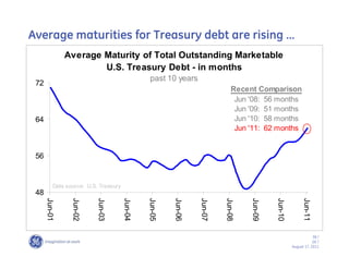 Average maturities for Treasury debt are rising ……
               Average Maturity of Total Outstanding Marketable
                       U.S. Treasury Debt - in months
                                                 past 10 years
 72
                                                                              Recent Comparison
                                                                               Jun '08: 56 months
                                                                               Jun '09: 51 months
 64                                                                            Jun '10: 58 months
                                                                               Jun '11: 62 months


 56


          Data source: U.S. Treasury
 48
      Jun-01


                 Jun-02


                           Jun-03


                                       Jun-04


                                                Jun-05


                                                         Jun-06


                                                                  Jun-07


                                                                           Jun-08


                                                                                    Jun-09


                                                                                             Jun-10


                                                                                                            Jun-11
                                                                                                                  38 /
                                                                                                                  GE /
                                                                                                      August 17, 2011
 