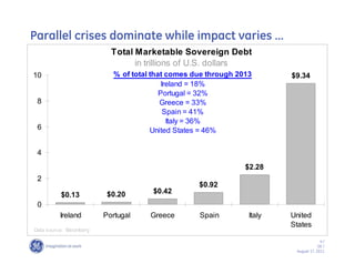Parallel crises dominate while impact varies ……
                           Total Marketable Sovereign Debt
                                 in trillions of U.S. dollars
10                          % of total that comes due through 2013       $9.34
                                           Ireland = 18%
                                          Portugal = 32%
 8                                        Greece = 33%
                                            Spain = 41%
                                             Italy = 36%
 6                                     United States = 46%


 4
                                                                $2.28
 2
                                                   $0.92
          $0.13           $0.20       $0.42
 0
          Ireland        Portugal     Greece       Spain         Italy   United
                                                                         States
Data source: Bloomberg

                                                                                       4/
                                                                                      GE /
                                                                          August 17, 2011
 