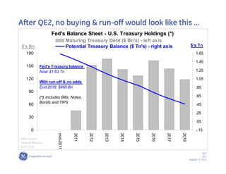 After QE2, no buying & run-off would look like this ……
                   Fed's Balance Sheet - U.S. Treasury Holdings (*)
                                  Maturing Treasury Debt ($ Bn's) - left axis
$'s Bn                            Potential Treasury Balance ($ Tn's) - right axis            $'s Tn
   180                                                                                             1.65

                                                                                                   1.45
   150      Fed's Treasury balance
            Now: $1.63 Tn                                                                          1.25

   120                                                                                             1.05
            With run-off & no adds
            End 2018: $460 Bn                                                                      .85
     90
            (*) Includes Bills, Notes,                                                             .65
            Bonds and TIPS
     60                                                                                            .45

                                                                                                   .25
     30
                                                                                                   .05

       0                                                                                           -.15
                       mid-2011


                                     2011


                                            2012


                                                   2013


                                                          2014


                                                                 2015


                                                                        2016


                                                                               2017


                                                                                      2018
Data source:
Federal Reserve
& N.Y.Fed

                                                                                                         40 /
                                                                                                         GE /
                                                                                             August 17, 2011
 