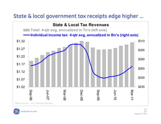 State & local government tax receipts edge higher ……
                                  State & Local Tax Revenues
             Total: 4-qtr avg, annualized in Tn's (left axis)
             Individual income tax: 4-qtr avg, annualized in Bn's (right axis)
 $1.32                                                                                 $310

 $1.27                                                                                 $295

 $1.22
                                                                                       $280
 $1.17
                                                                                       $265
 $1.12
                                                                                       $250
 $1.07

 $1.02                                                                                 $235
           Sep-06



                         Jun-07



                                      Mar-08



                                               Dec-08



                                                        Sep-09



                                                                 Jun-10



                                                                          Mar-11
Data source: U.S. Census Bureau

                                                                                               41 /
                                                                                               GE /
                                                                                   August 17, 2011
 
