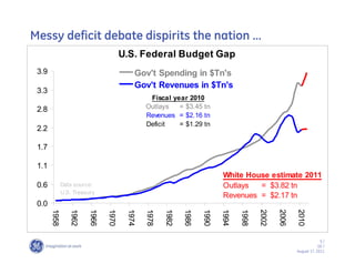 Messy deficit debate dispirits the nation ……
                                      U.S. Federal Budget Gap
 3.9                                      Gov't Spending in $Tn's
                                          Gov't Revenues in $Tn's
 3.3
                                               Fiscal year 2010
 2.8                                          Outlays   = $3.45 tn
                                              Revenues = $2.16 tn
                                              Deficit   = $1.29 tn
 2.2

 1.7

 1.1
                                                                          White House estimate 2011
 0.6          Data source:                                                Outlays  = $3.82 tn
              U.S. Treasury
                                                                          Revenues = $2.17 tn
 0.0
       1958

                 1962

                        1966

                               1970

                                       1974

                                              1978

                                                     1982

                                                            1986

                                                                   1990

                                                                          1994

                                                                                 1998

                                                                                        2002

                                                                                               2006

                                                                                                      2010
                                                                                                                   5/
                                                                                                                  GE /
                                                                                                      August 17, 2011
 