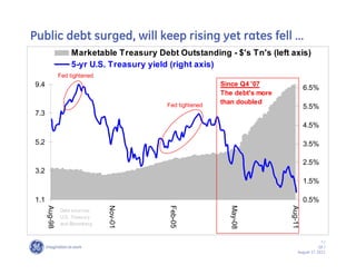 Public debt surged, will keep rising yet rates fell ……
                   Marketable Treasury Debt Outstanding - $'s Tn's (left axis)
                   5-yr U.S. Treasury yield (right axis)
               Fed tightened
9.4                                                       Since Q4 '07
                                                                                     6.5%
                                                          The debt's more
                                          Fed tightened
                                                          than doubled
                                                                                     5.5%
7.3
                                                                                     4.5%

5.2                                                                                  3.5%

                                                                                     2.5%
3.2
                                                                                     1.5%

1.1                                                                                  0.5%
      Aug-98




                               Nov-01




                                           Feb-05




                                                            May-08




                                                                            Aug-11
               Data sources:
               U.S. Treasury
               and Bloomberg


                                                                                             7/
                                                                                            GE /
                                                                                August 17, 2011
 
