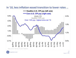 In ’’10, less inflation eased transition to lower rates ……
                                                      Headline U.S. CPI yoy (left axis)
                                                      Core U.S. CPI yoy (right axis)
 5.6%                                                       (June '11)                                                                                                     2.5%
                                                        Headline: 3.6% yoy
 4.0%                                          Core: 1.6% yoy - highest since Jan '10

                                                                                                                                                                           1.9%
 2.5%


 1.0%
                                                                                                                                                                           1.2%

-0.6%


-2.1%                                                                                                                                                                      0.6%
         Aug-08
                  Oct-08
                           Dec-08
                                    Feb-09
                                             Apr-09
                                                      Jun-09
                                                               Aug-09
                                                                        Oct-09
                                                                                 Dec-09
                                                                                          Feb-10
                                                                                                   Apr-10
                                                                                                            Jun-10
                                                                                                                     Aug-10
                                                                                                                              Oct-10
                                                                                                                                       Dec-10
                                                                                                                                                Feb-11
                                                                                                                                                         Apr-11
                                                                                                                                                                  Jun-11
 Data source: Bureau of Labor Statistics

                                                                                                                                                                                   8/
                                                                                                                                                                                  GE /
                                                                                                                                                                      August 17, 2011
 