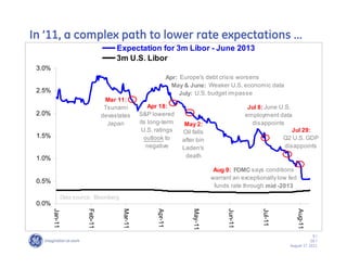In ’’11, a complex path to lower rate expectations ……
                                     Expectation for 3m Libor - June 2013
                                     3m U.S. Libor
 3.0%
                                                               Apr: Europe's debt crisis worsens
                                                                 May & June: Weaker U.S. economic data
 2.5%                                                               July: U.S. budget impasse
                                 Mar 11:
                                 Tsunami            Apr 18:                                      Jul 8: June U.S.
 2.0%                           devastates      S&P lowered                                     employment data
                                  Japan         its long-term        May 2:                       disappoints
                                                 U.S. ratings       Oil falls                                     Jul 29:
 1.5%                                             outlook to                                                  Q2 U.S. GDP
                                                                    after bin
                                                   negative         Laden's                                    disappoints

 1.0%                                                                death

                                                                                  Aug 9: FOMC says conditions
                                                                                 warrant an exceptionally low fed
 0.5%
                                                                                  funds rate through mid -2013
             Data source: Bloomberg
 0.0%
        Jan-11




                       Feb-11




                                       Mar-11




                                                      Apr-11




                                                                        May-11




                                                                                       Jun-11




                                                                                                      Jul-11




                                                                                                                    Aug-11
                                                                                                                             9/
                                                                                                                            GE /
                                                                                                                August 17, 2011
 
